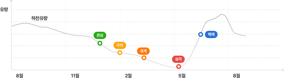 하천유량 1월 관심 2월 주의 4월 경계 5월 심각 7월 해제를 나타낸 그래프