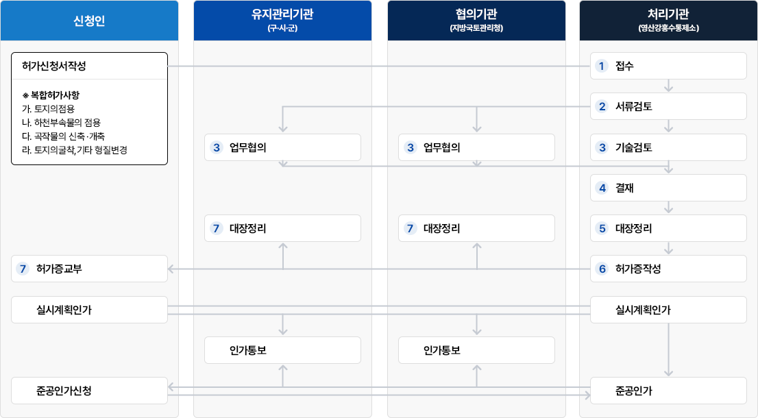 하천수사용허가 처리절차도