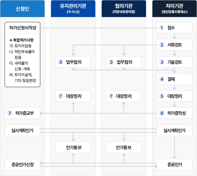 하천수사용허가 처리절차도