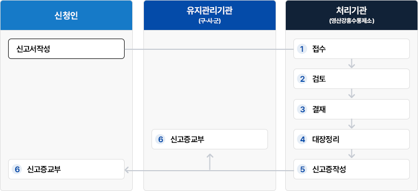 일시적 하천수 사용(신규·변경)신고 처리절차도