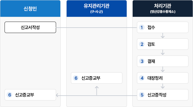 일시적 하천수 사용(신규·변경)신고 처리절차도