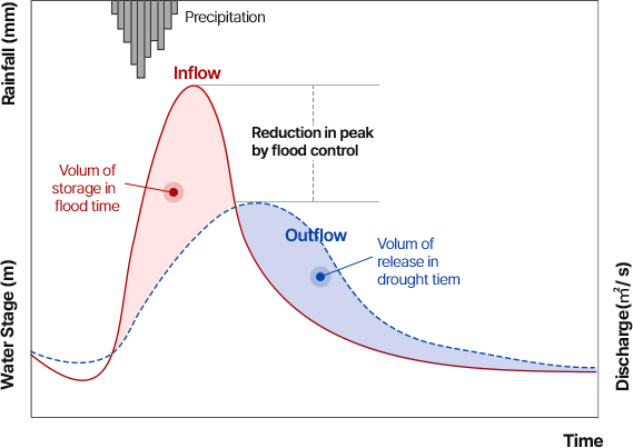 Flood control graph