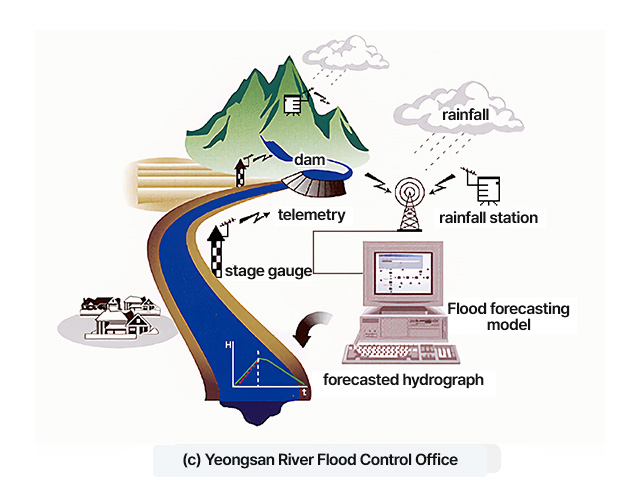 Flood forecast process