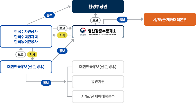 댐 수문조작 계통도